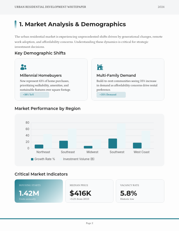 Future of Urban Residential Development